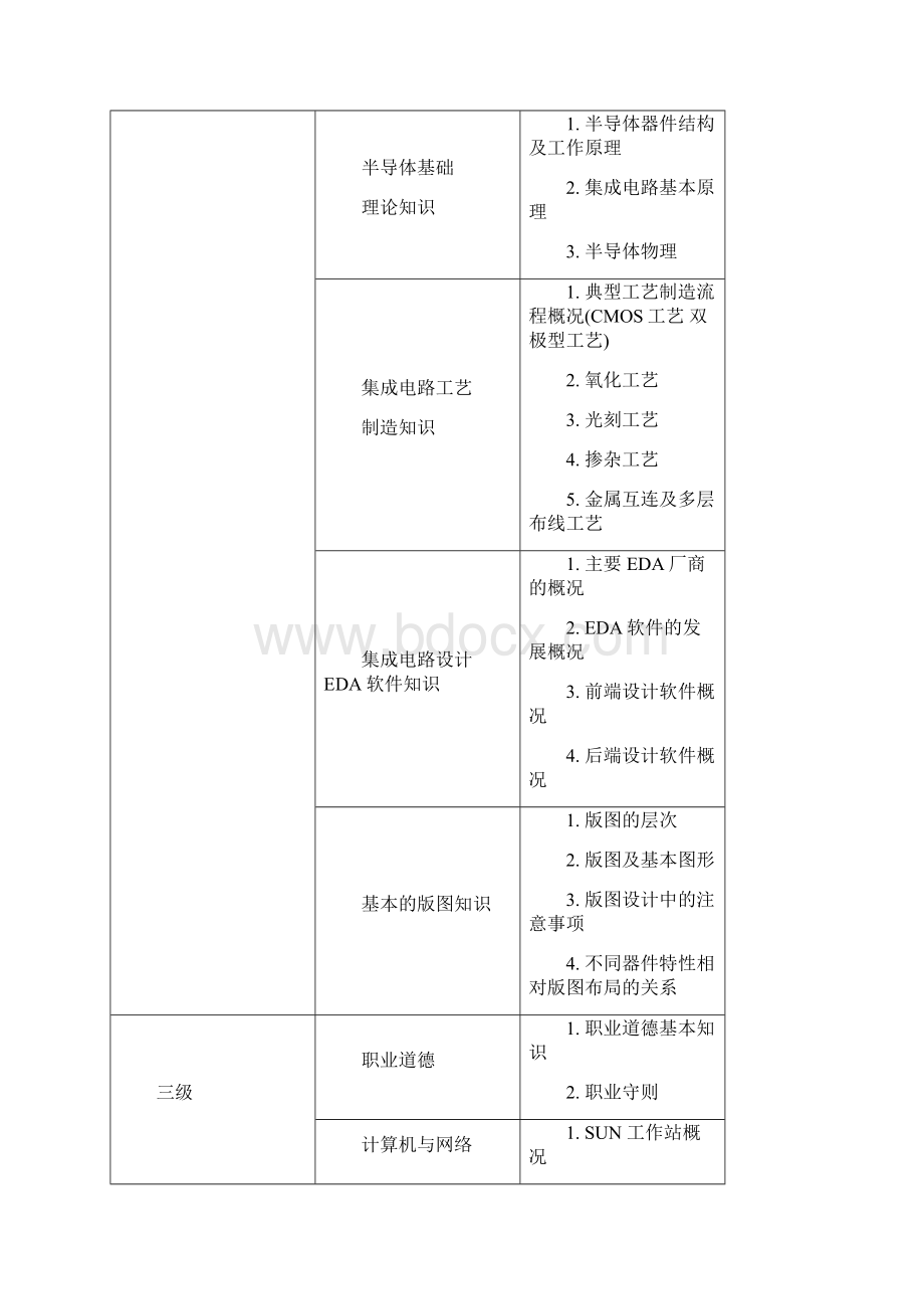 集成电路版图设计师职业标准试行.docx_第3页