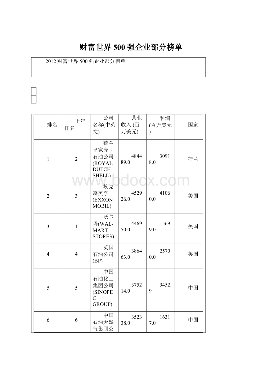 财富世界500强企业部分榜单.docx