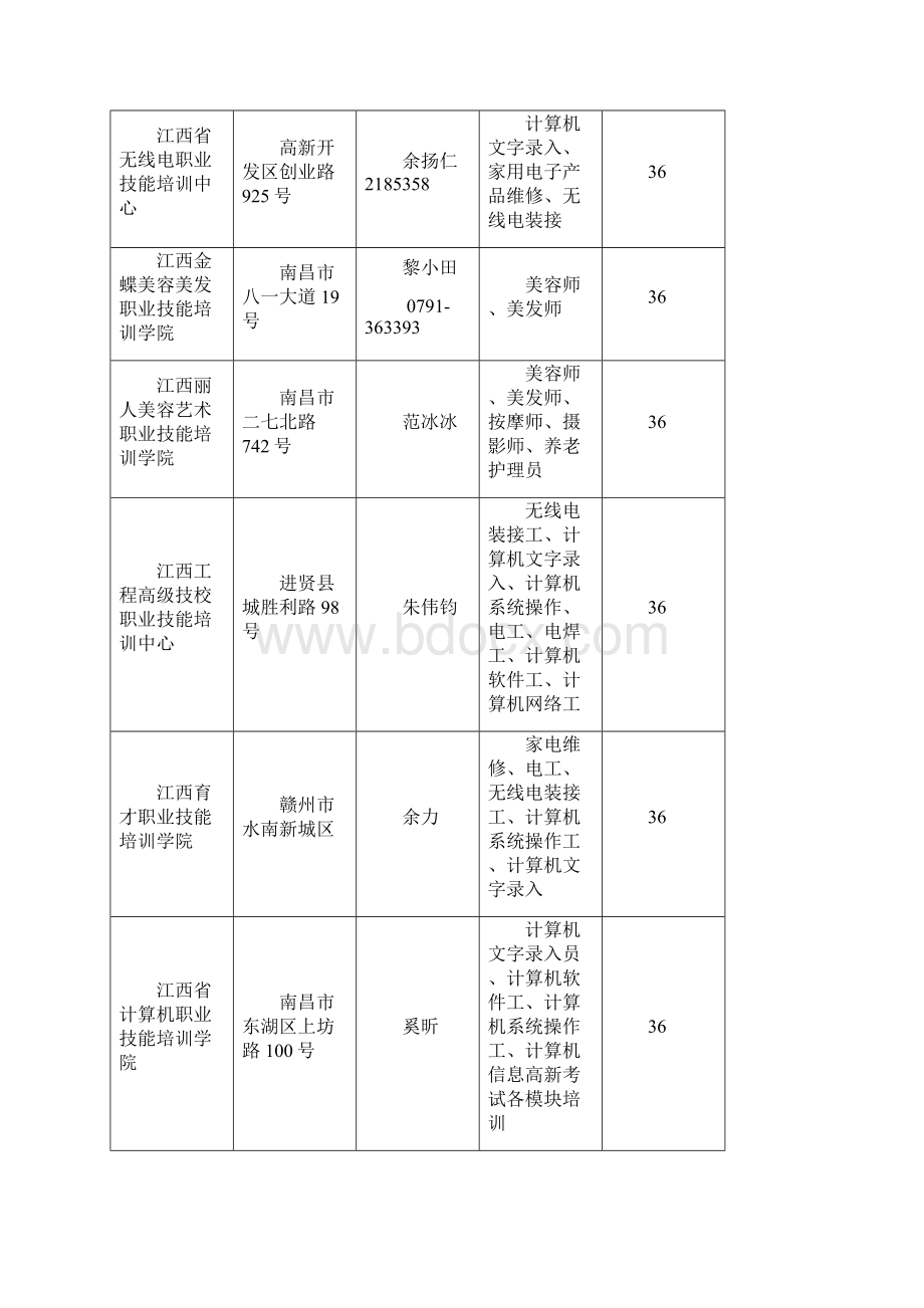 江西省有资质的职业技能鉴定培训机构.docx_第2页