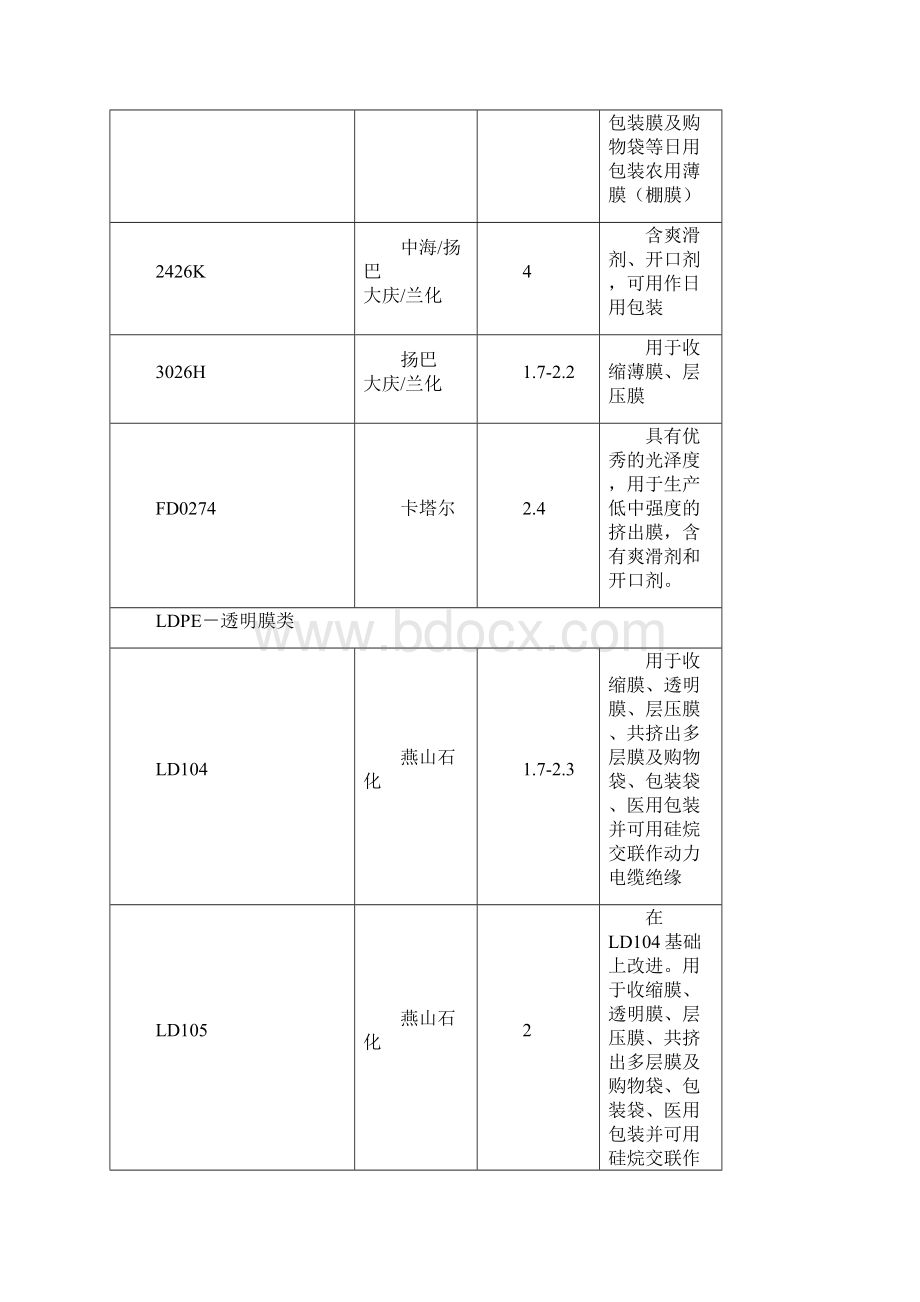 塑料原材料牌号及用途明细表资料.docx_第3页