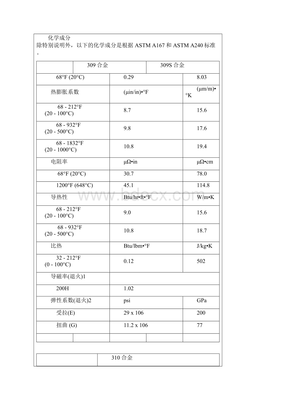 310S耐热不锈钢Word文件下载.docx_第3页