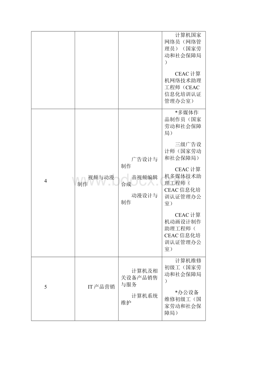 中等职业学校计算机专业教学指导方案.docx_第3页