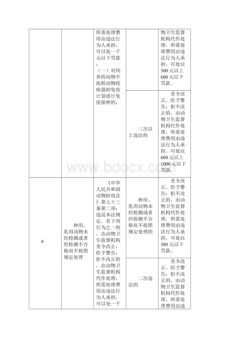 四川省农业行政处罚裁量标准动物卫生监督.docx_第3页