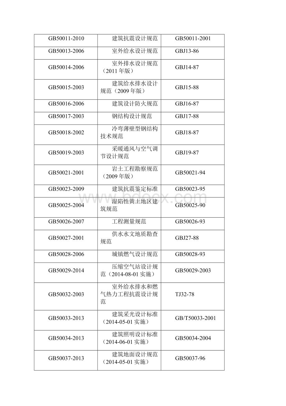 建筑行业标准规范清单.docx_第2页