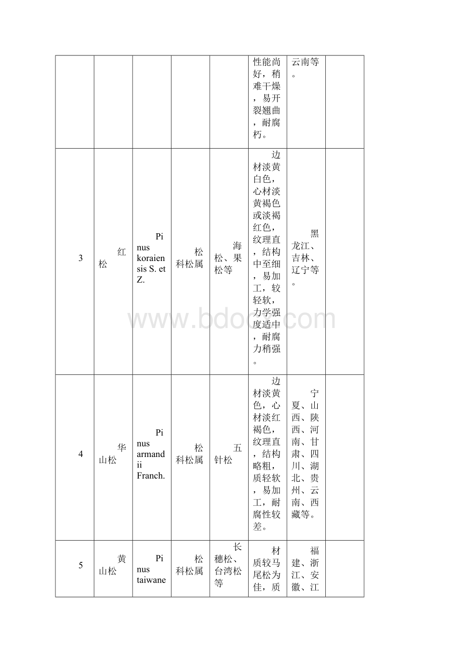 国家储备林树种名目.docx_第2页