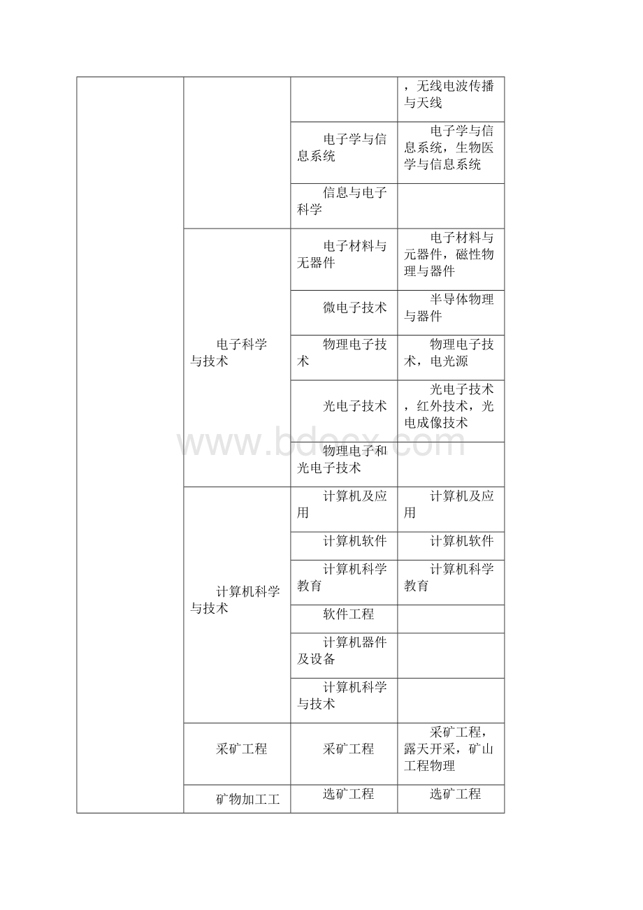 一级二级建造师监理工程师最新专业对照表.docx_第2页