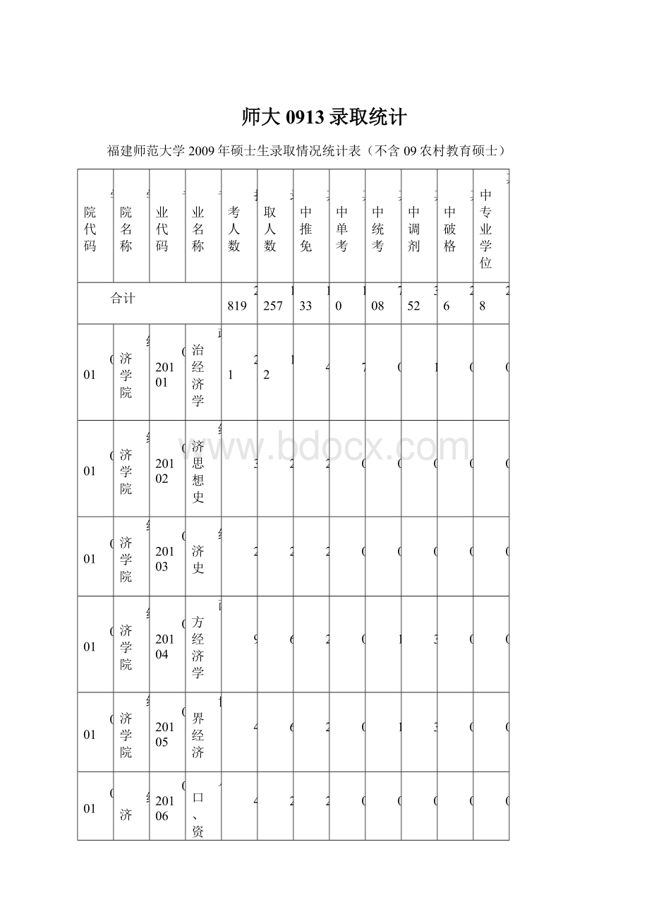 师大0913录取统计Word文件下载.docx