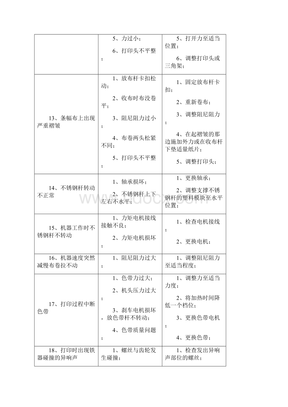 玉樵夫条幅机常见故障项目解决方案.docx_第3页