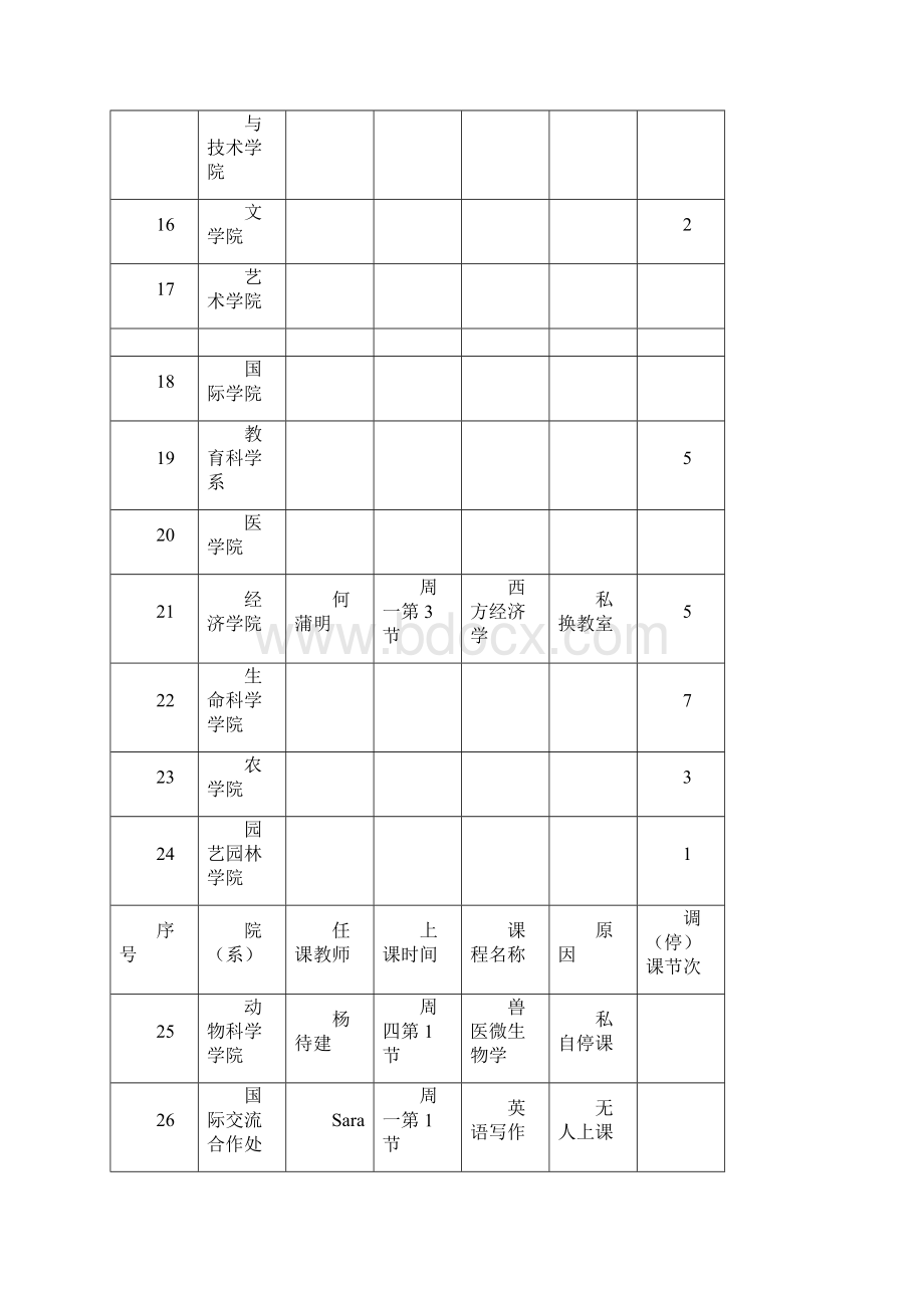 期中日常教学检查情形通报.docx_第3页