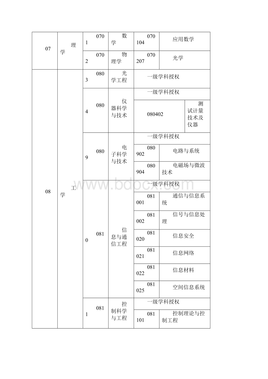 硕士研究生培养方案Word文档下载推荐.docx_第2页