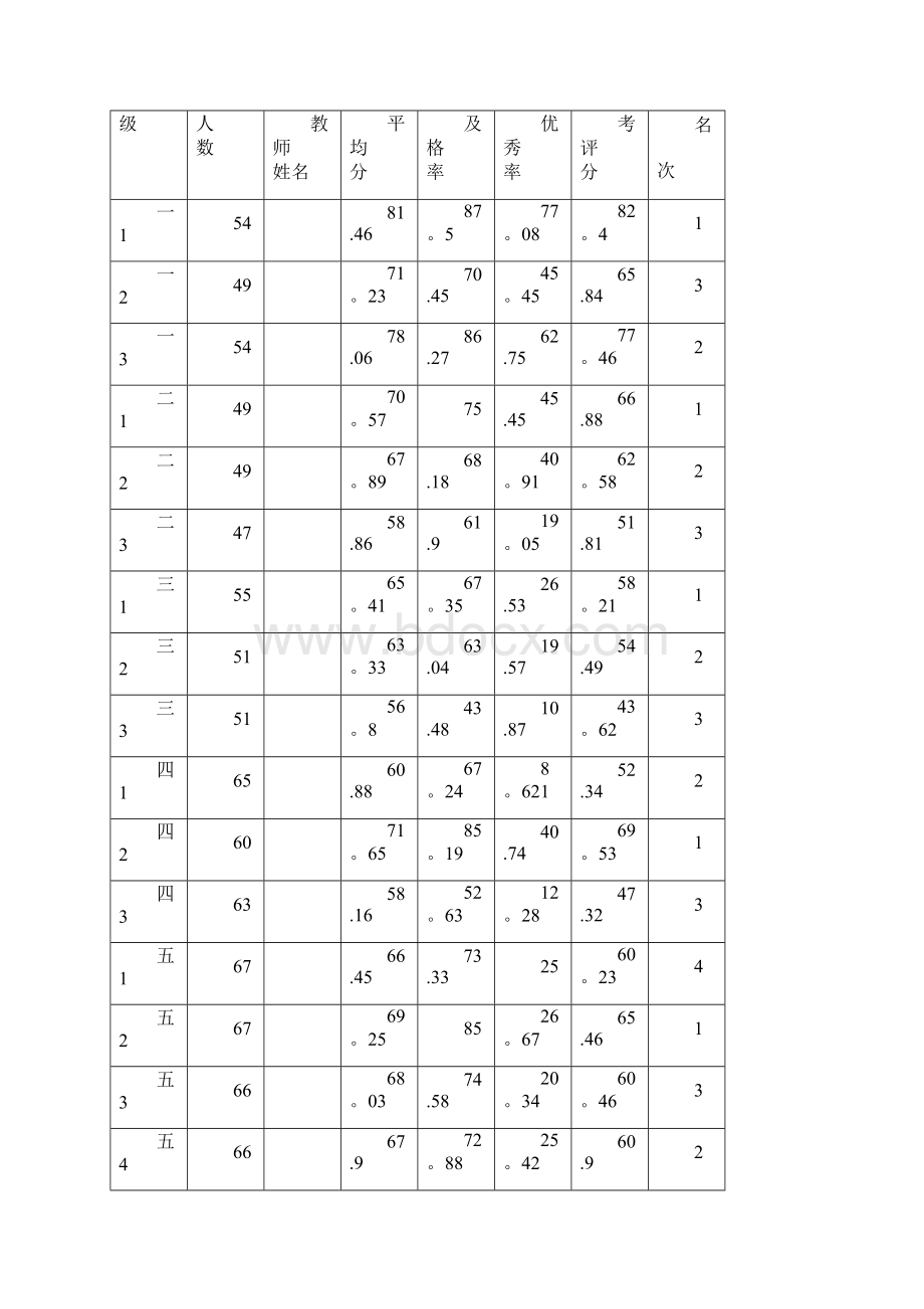 小学教导处教学质量分析报告.docx_第2页