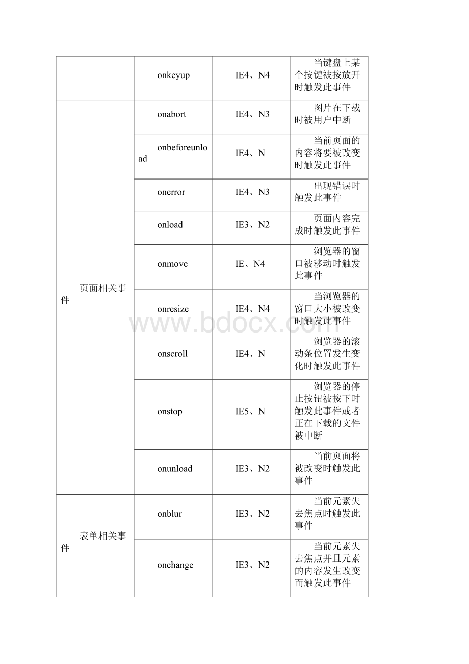 javascript事件列表Word下载.docx_第2页