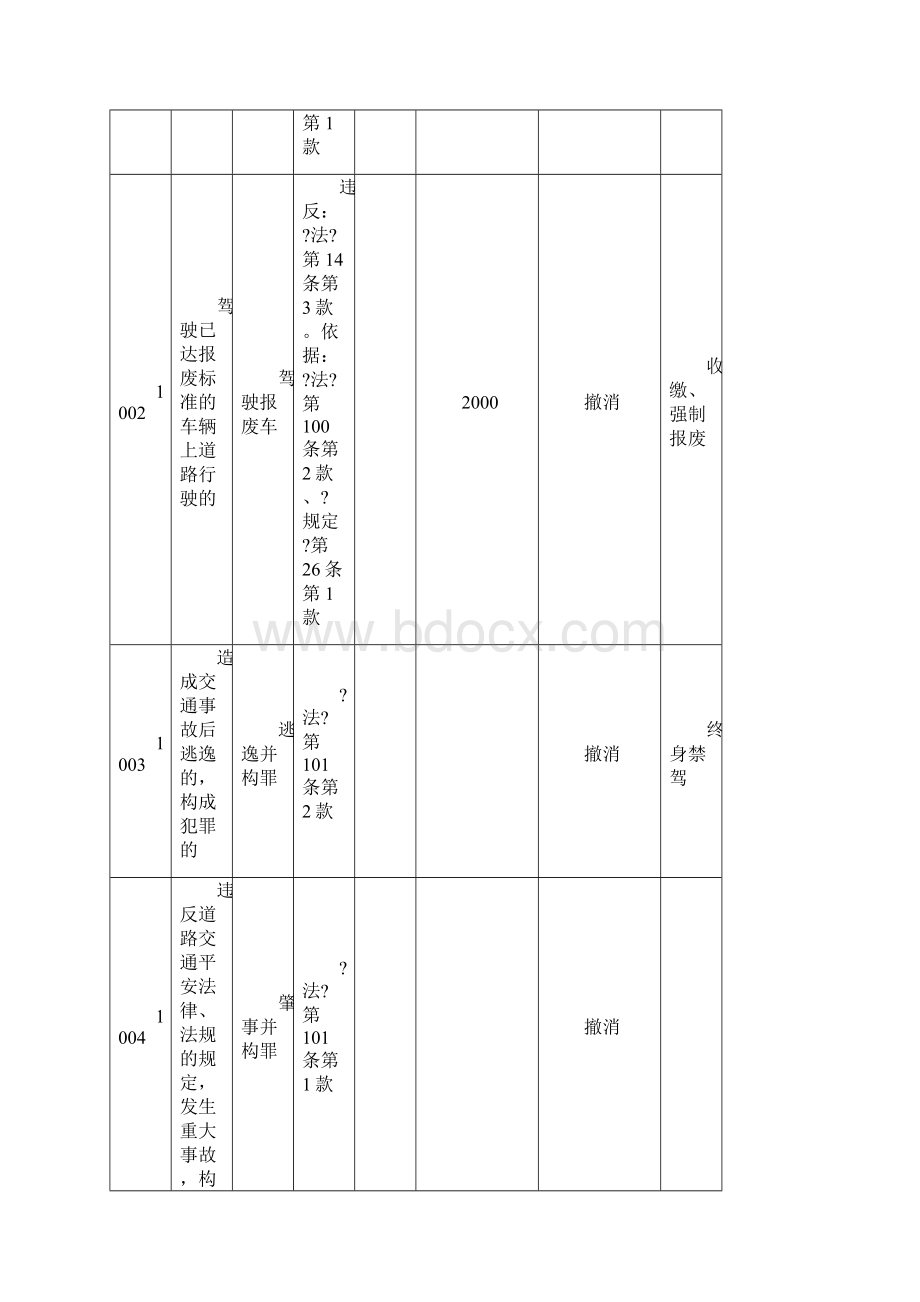 海南省道路交通安全违法行为代码及处罚规定XXXX41修改版.docx_第2页