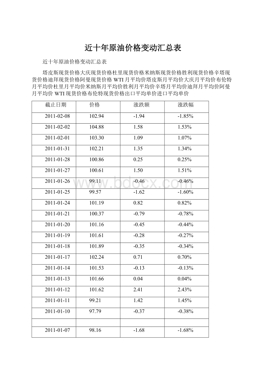 近十年原油价格变动汇总表Word文件下载.docx