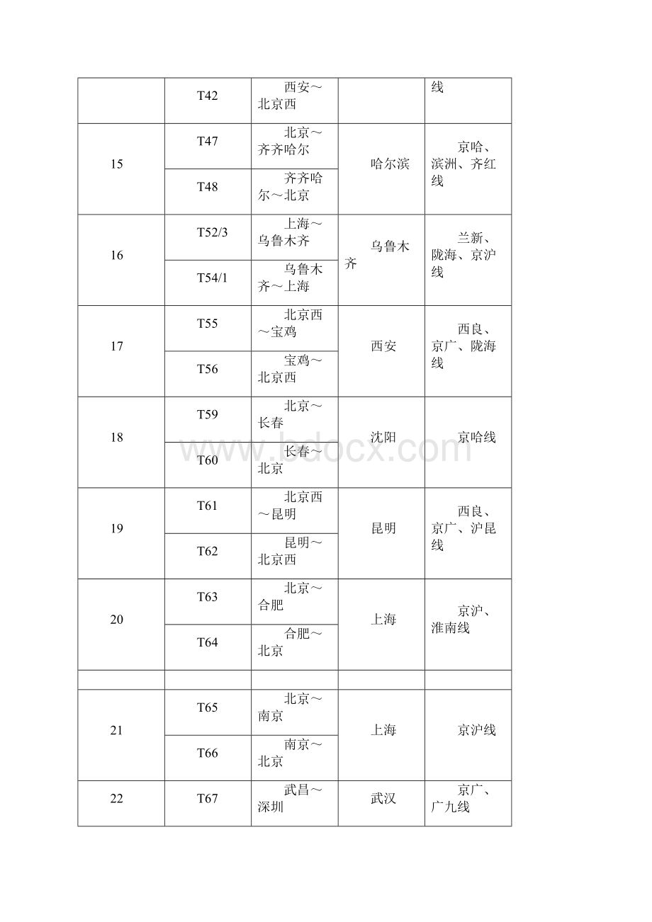 全路跨局旅客列车大全车次始发终到站名经由线路文档格式.docx_第3页