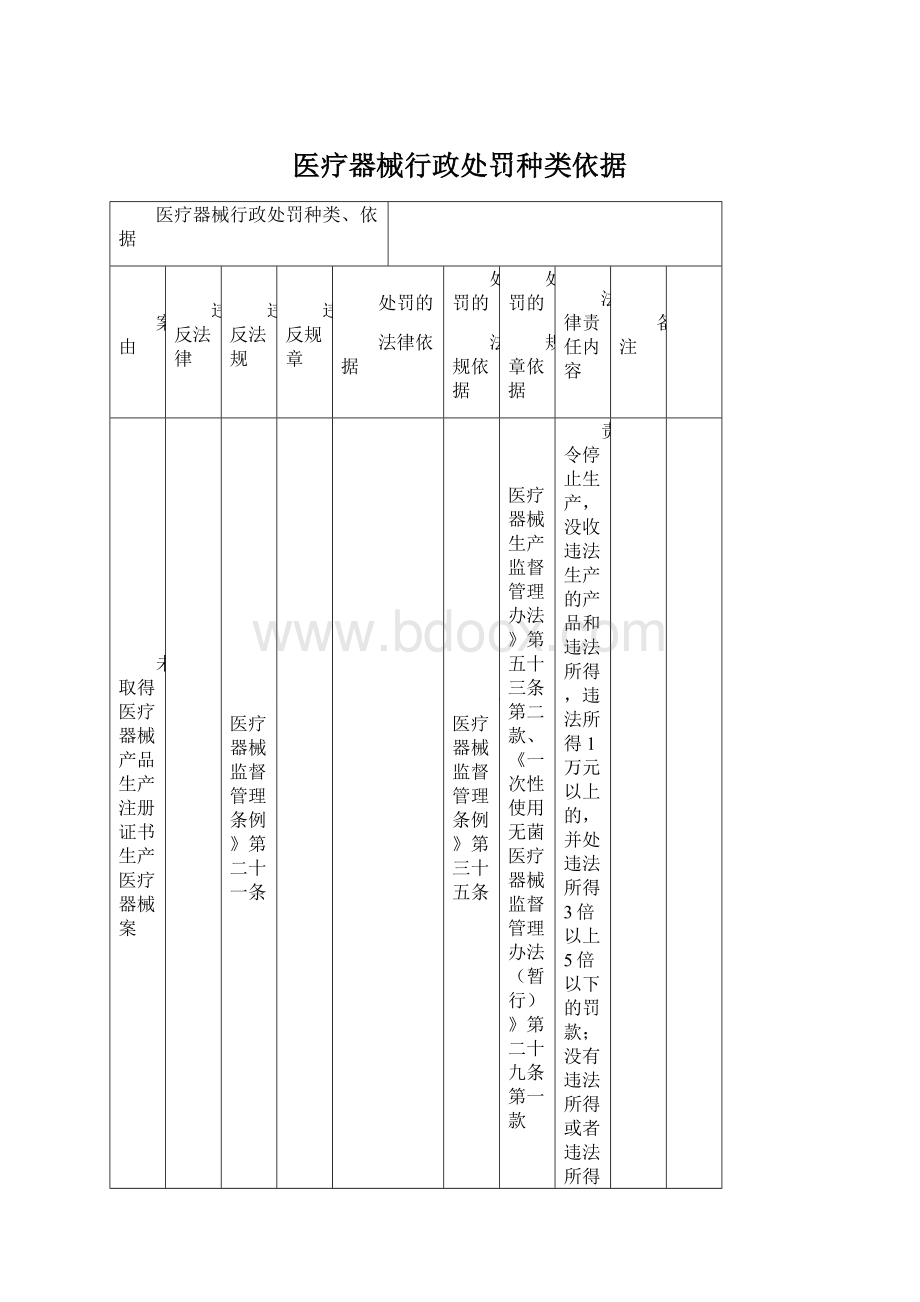 医疗器械行政处罚种类依据.docx