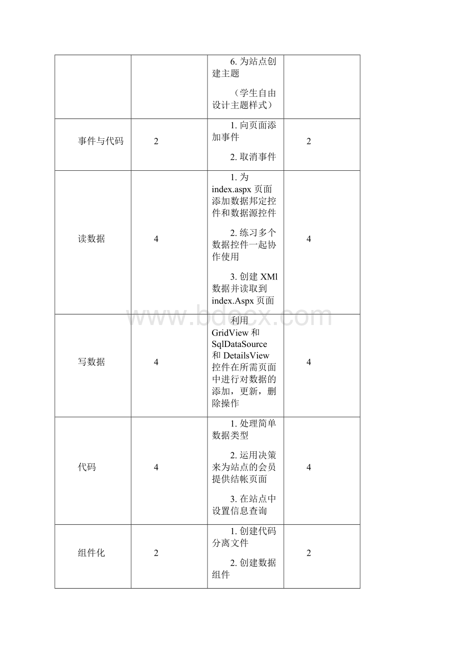 ASPNET程序设计课程标准.docx_第3页