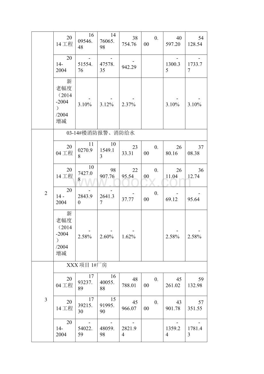 整理14定额较04变化安装版.docx_第3页