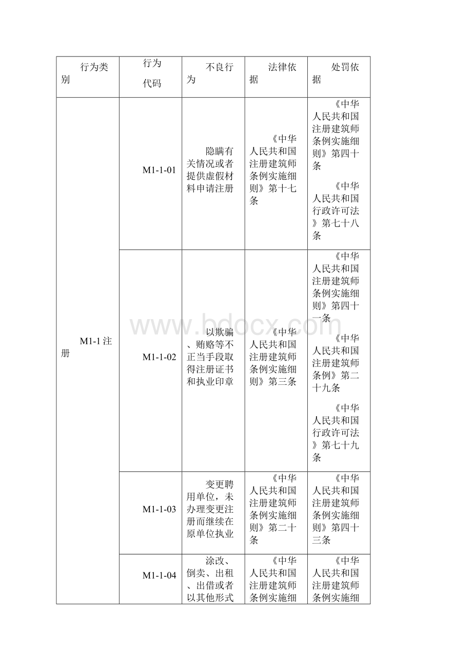 全国建筑市场注册执业人员不良行为记录认定标准Word下载.docx_第2页