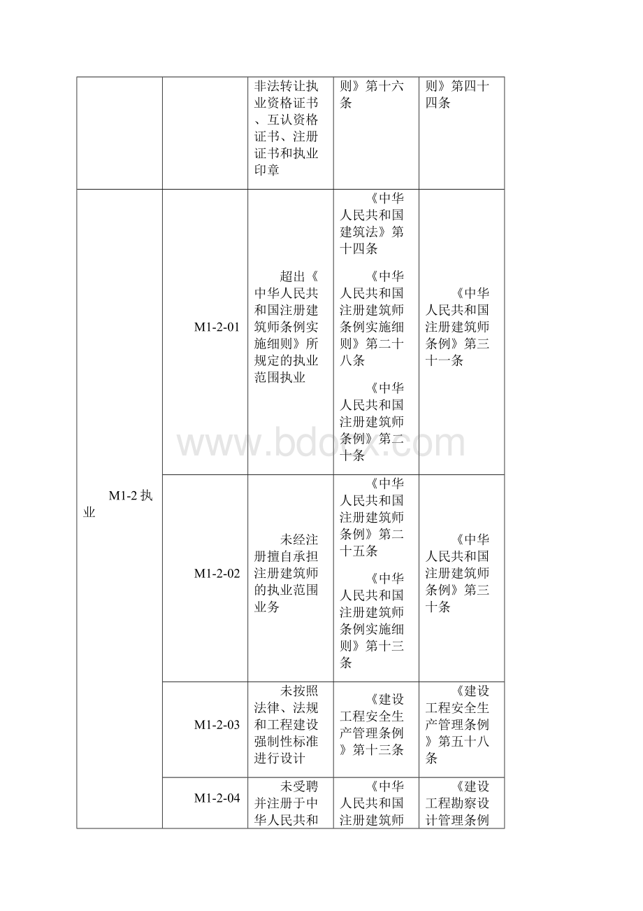 全国建筑市场注册执业人员不良行为记录认定标准.docx_第3页