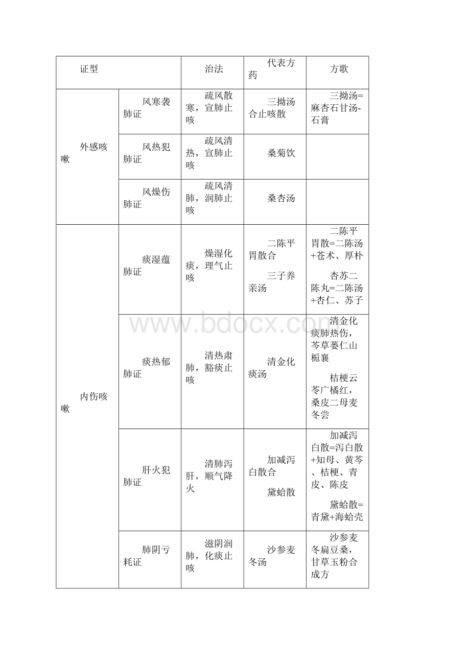 中医内科学表格.docx_第2页