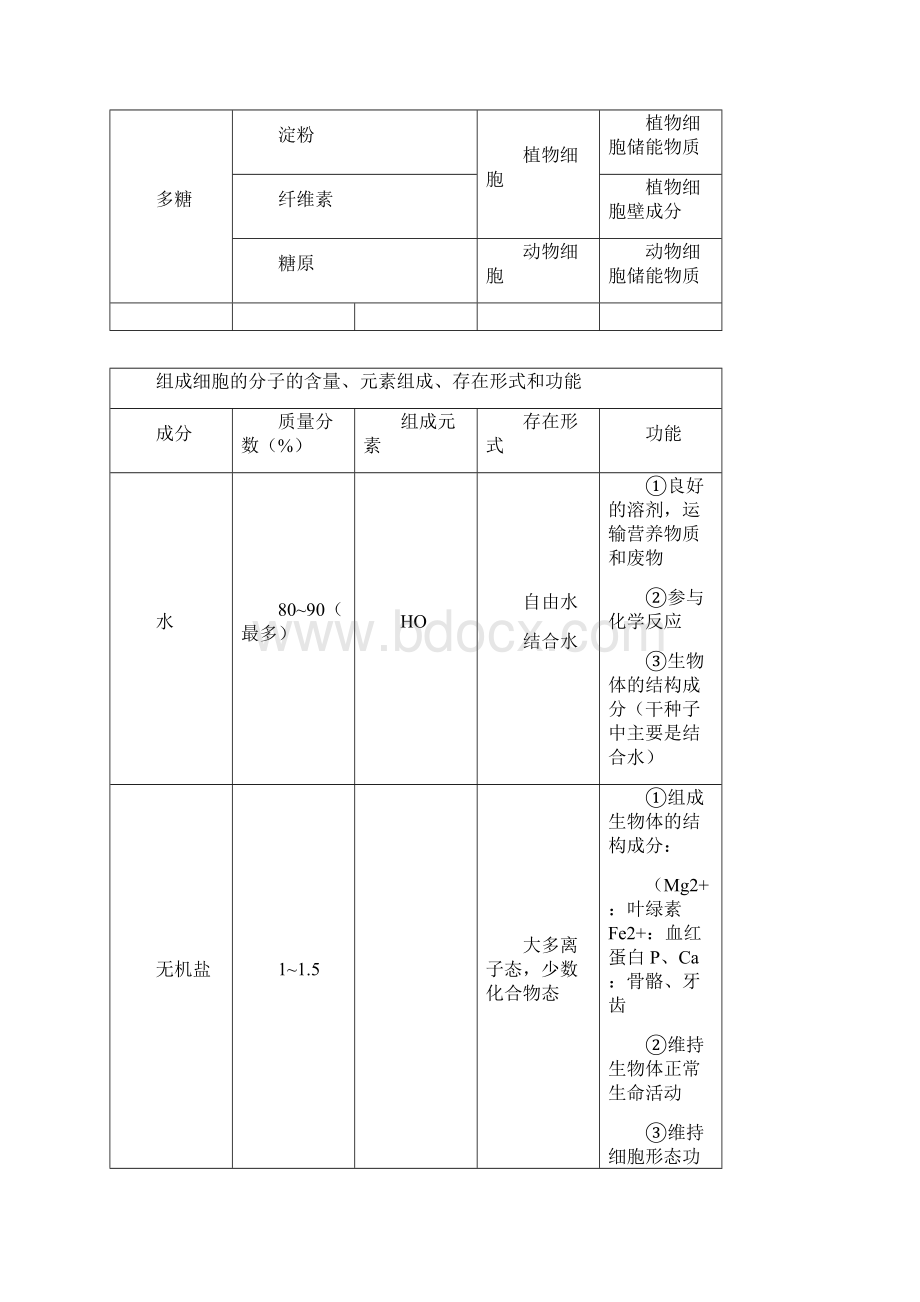 最新高中生物必修一知识点总结复习提纲非常全面清晰概念图汇总Word格式.docx_第2页