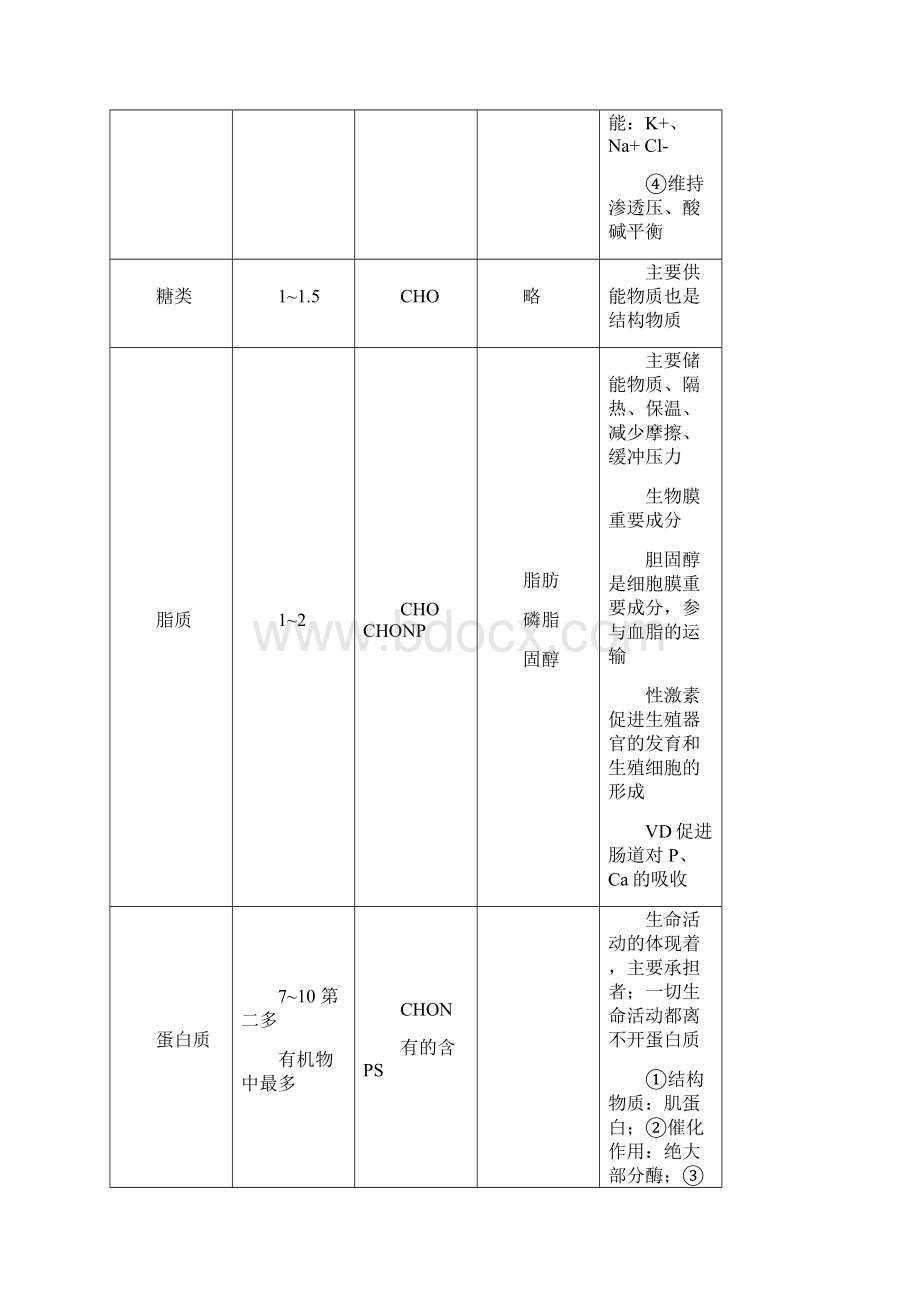 最新高中生物必修一知识点总结复习提纲非常全面清晰概念图汇总Word格式.docx_第3页