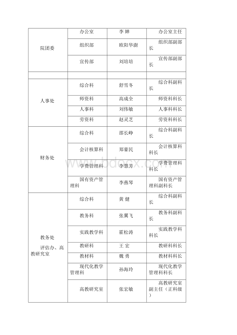 河南城建学院科级干部换届和调整拟任公示一览表.docx_第2页