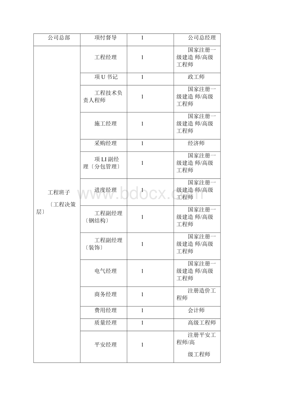 大型钢结构厂房工程项目组织机构设置方案文档格式.docx_第3页