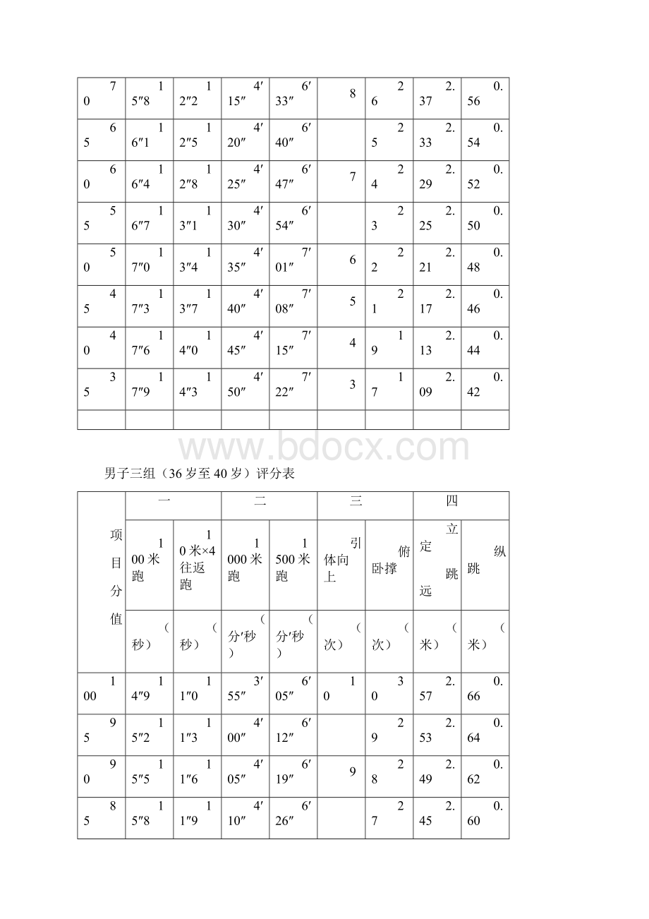 男子青年一组25岁以下含学生组评分表.docx_第3页