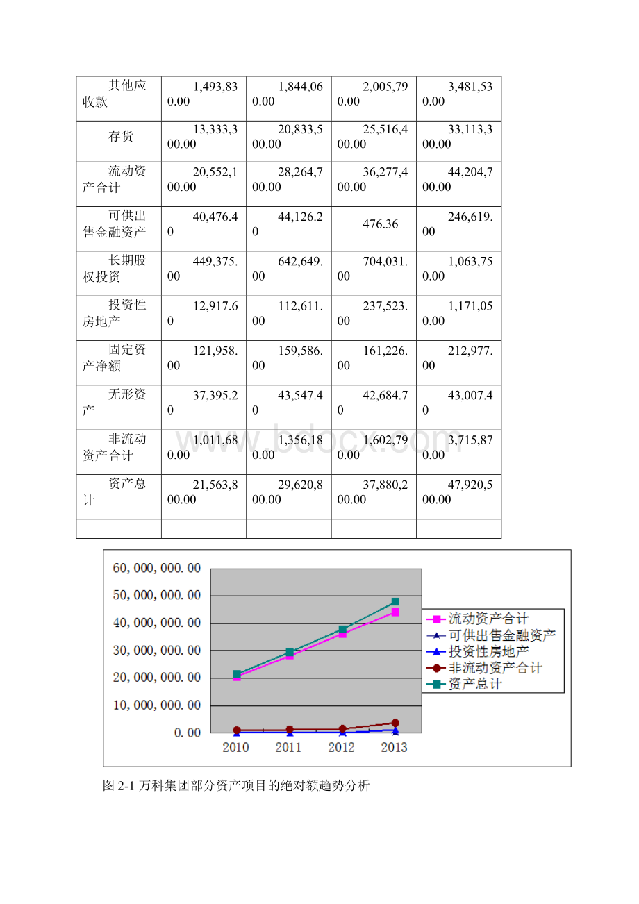 财务分析万科.docx_第2页