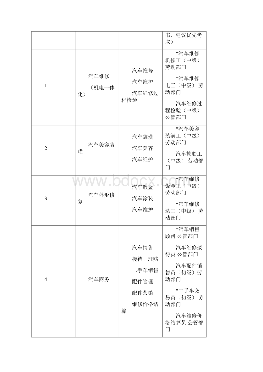 汽车维修专业教学指导方案Word下载.docx_第2页