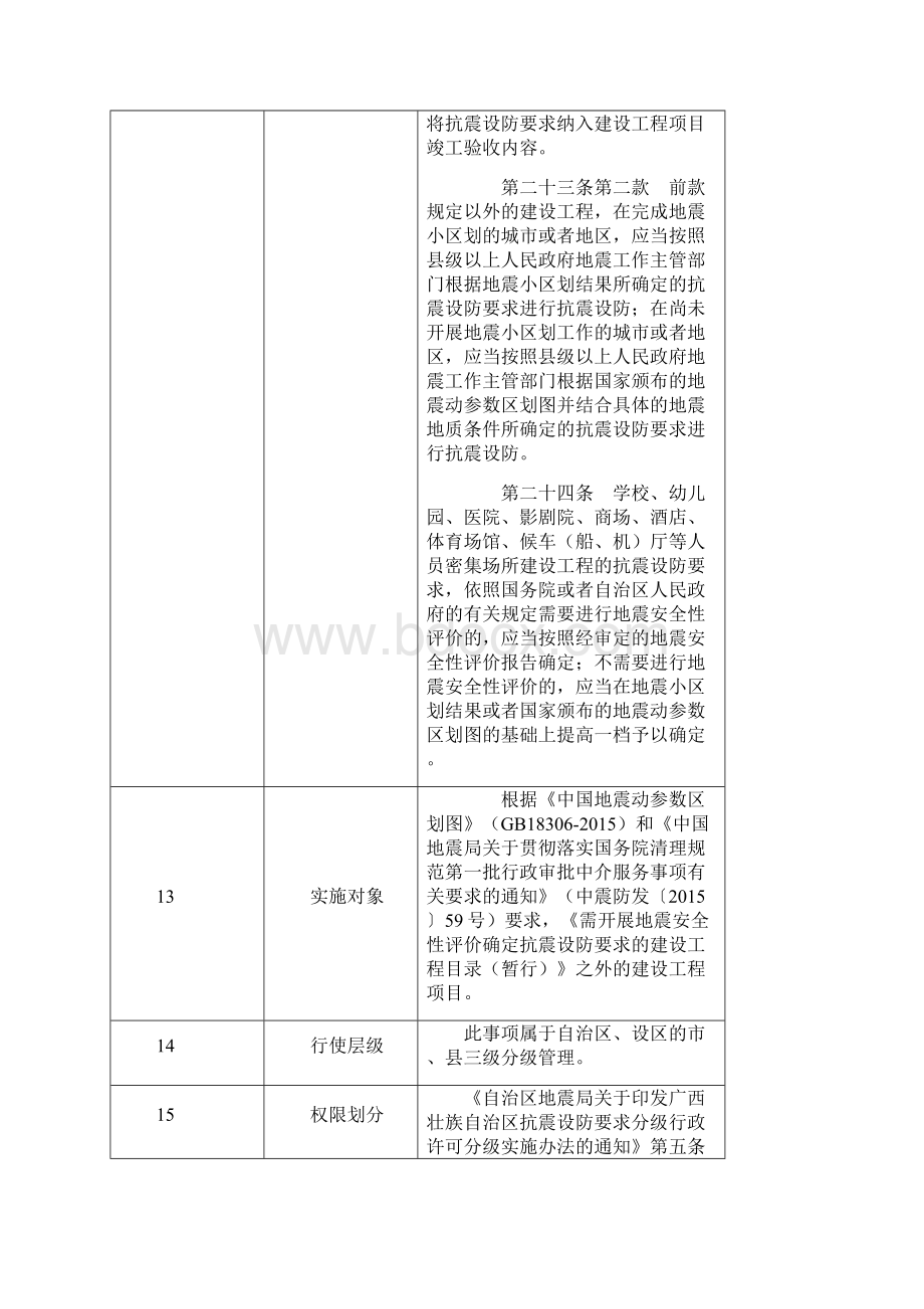 行权权力事项实施清单.docx_第3页