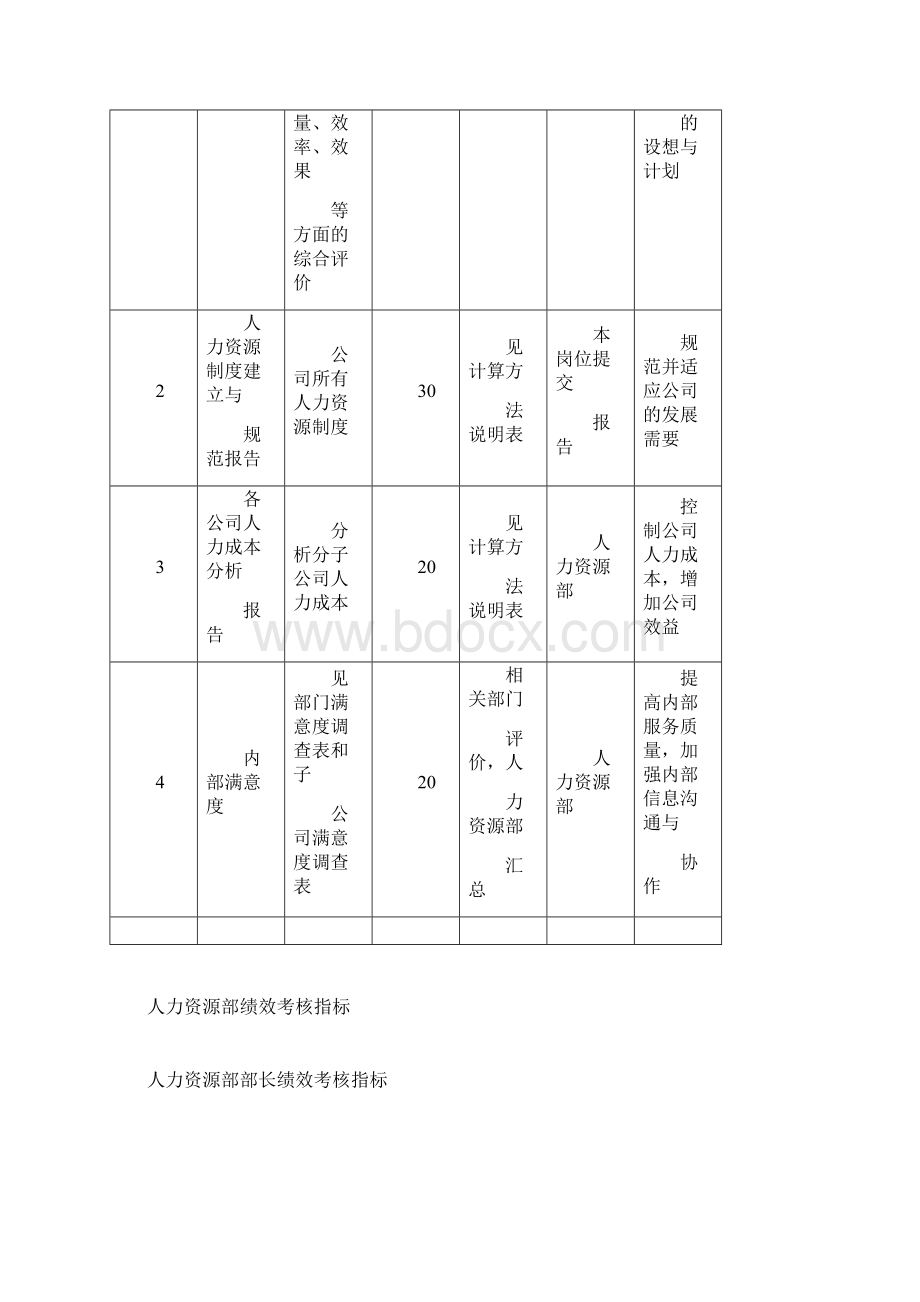 人事部绩效考核指标.docx_第2页