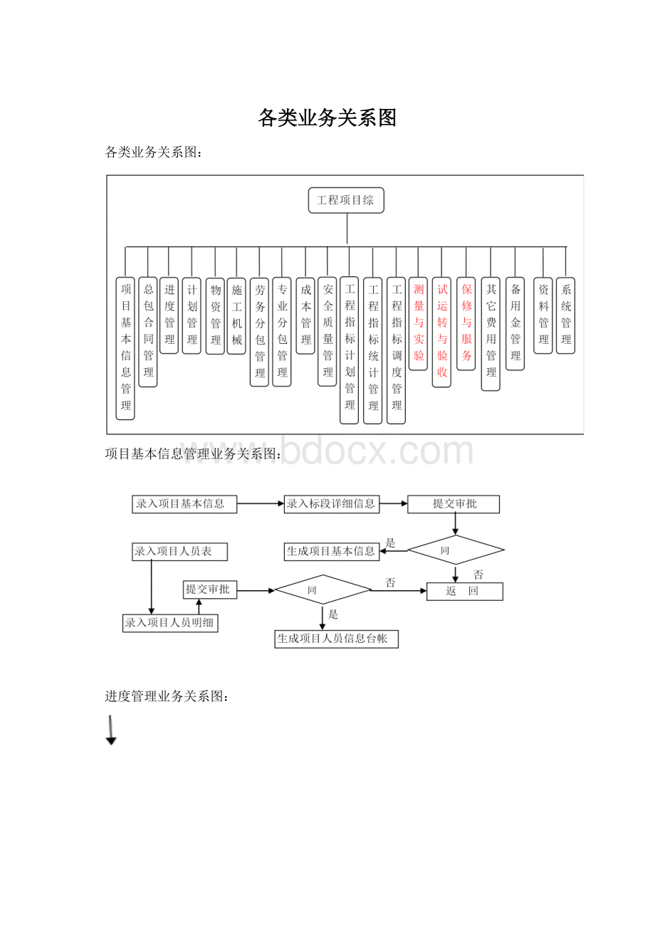 各类业务关系图.docx