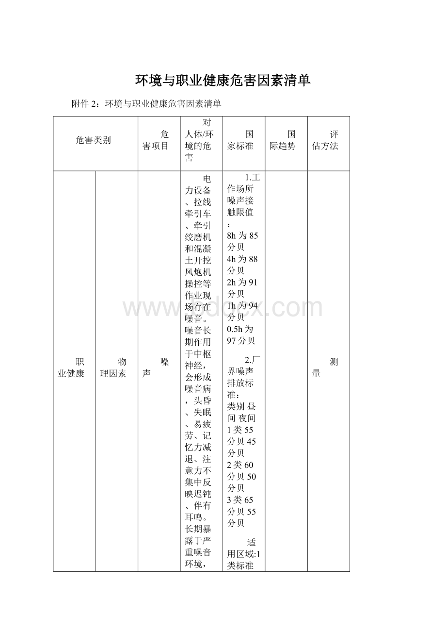 环境与职业健康危害因素清单.docx