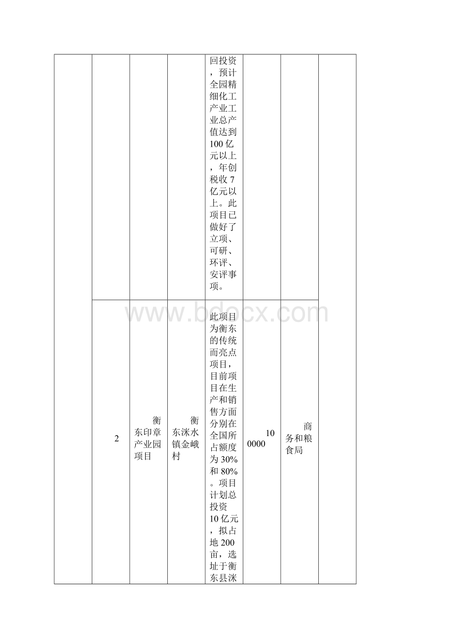 招商引资项目精包装统计表Word格式.docx_第2页