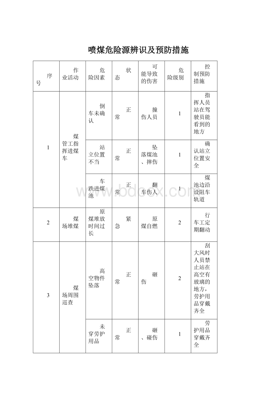 喷煤危险源辨识及预防措施Word格式.docx