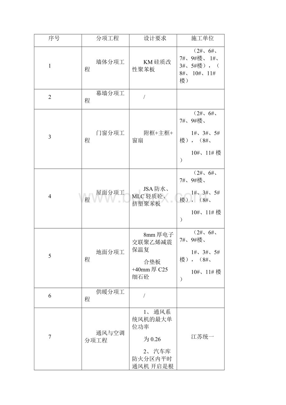 监理实施细则绿色建筑分部工程.docx_第2页