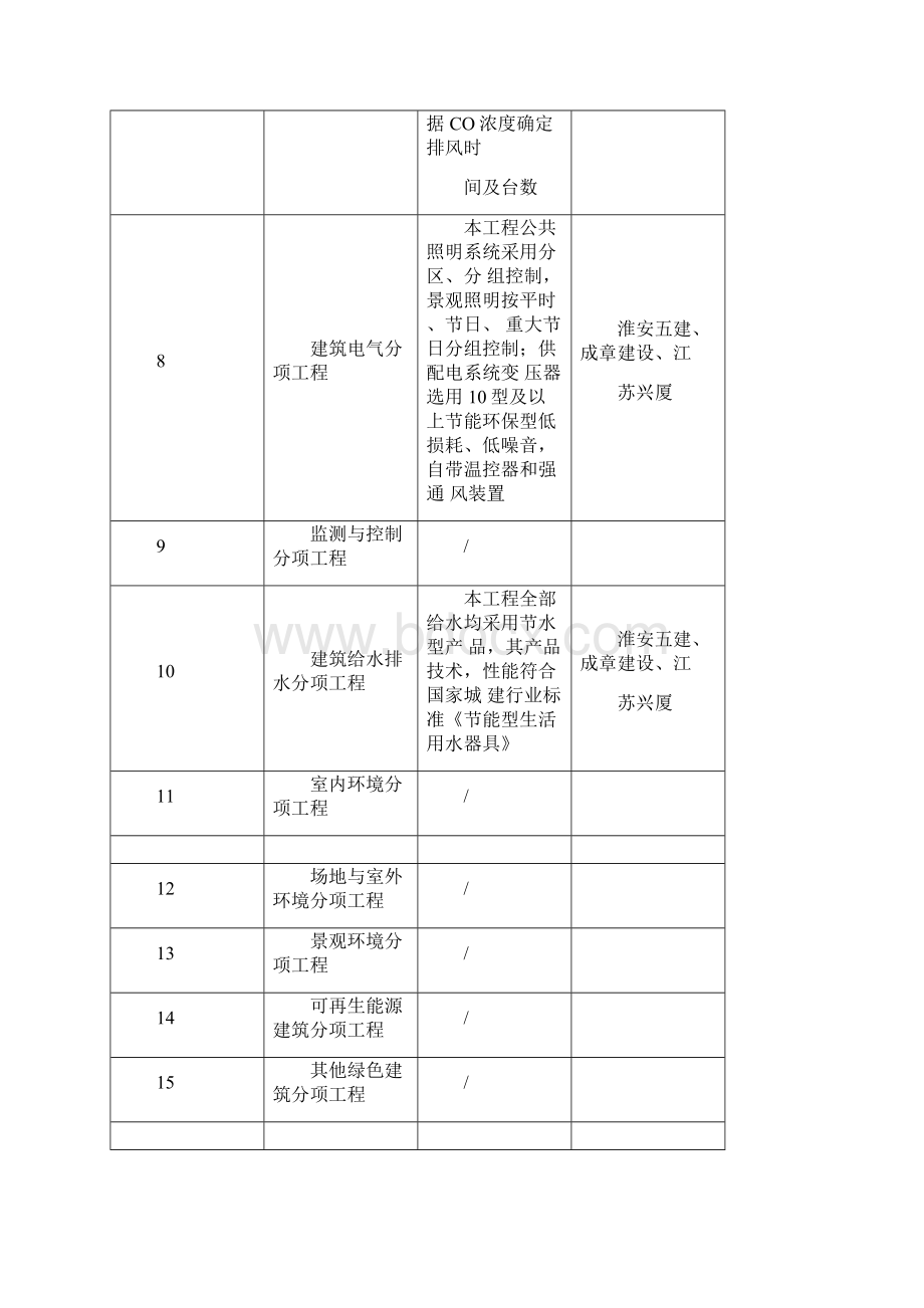 监理实施细则绿色建筑分部工程.docx_第3页