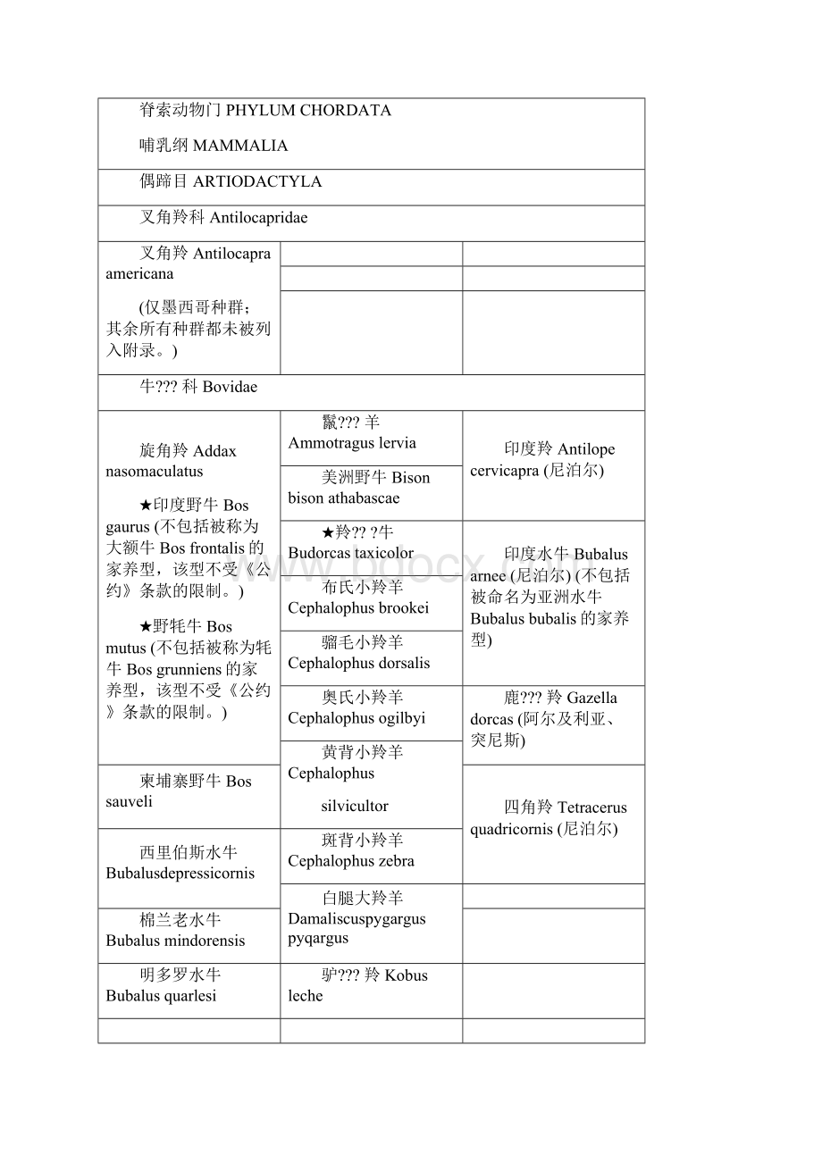 濒危野生动植物种国际贸易公约附录一二三.docx_第2页