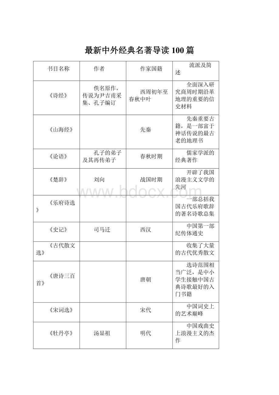 最新中外经典名著导读100篇文档格式.docx