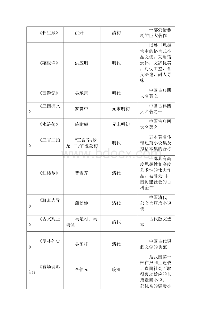 最新中外经典名著导读100篇.docx_第2页