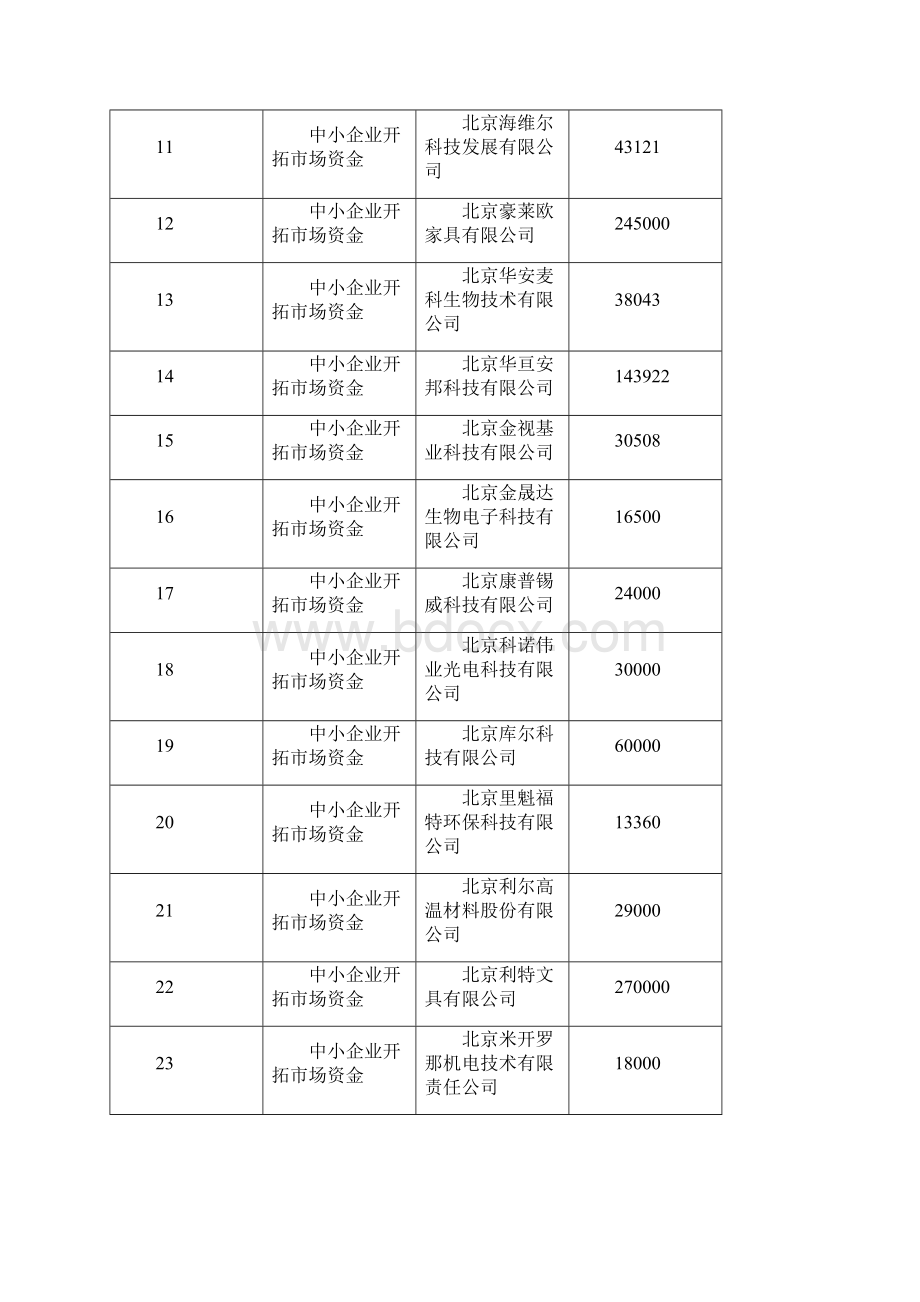 项目资金明细表Word格式.docx_第2页