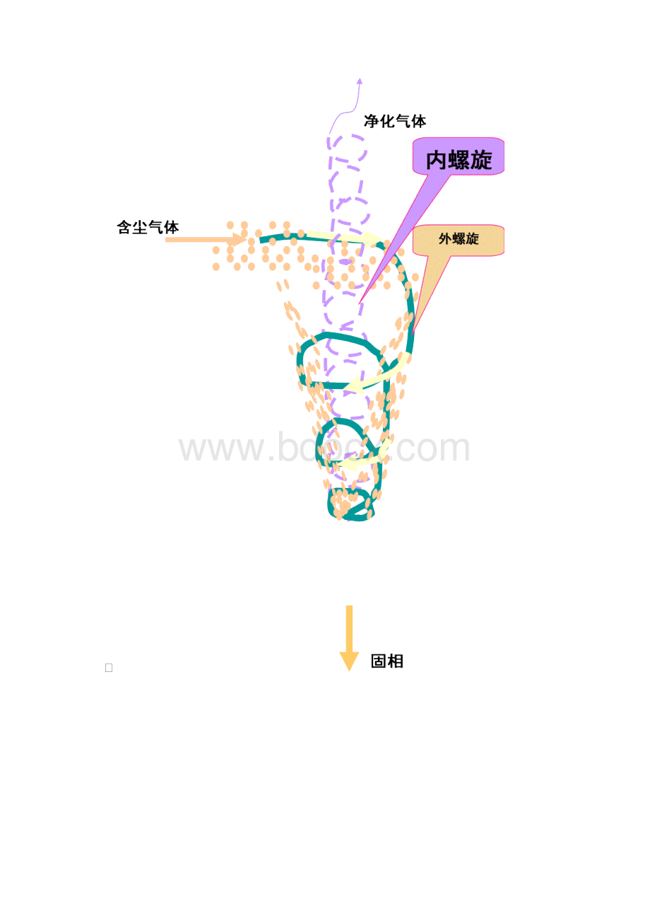 旋风分离器的设计Word格式.docx_第3页