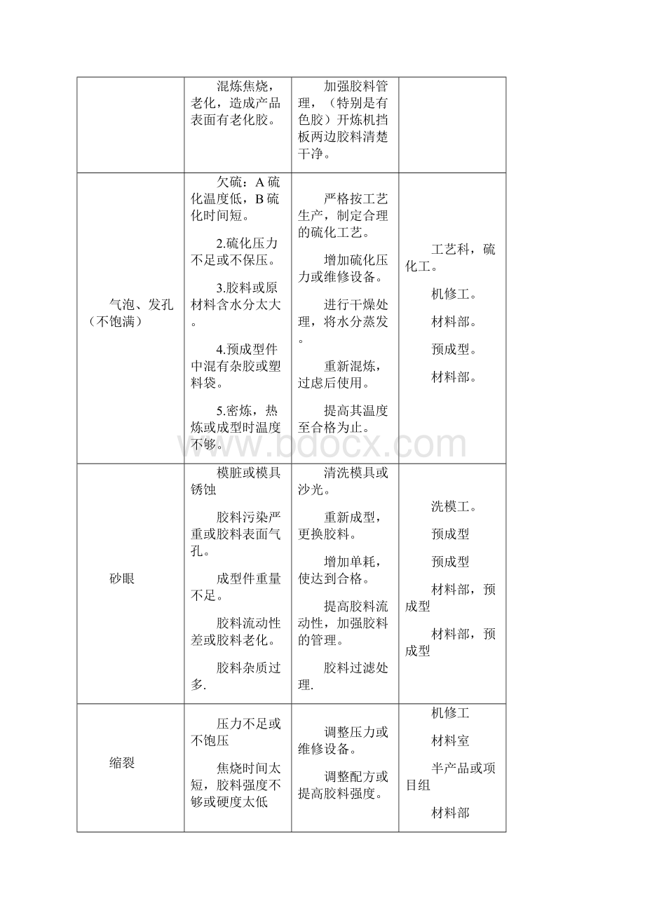 橡胶基础知识及常见缺点改善计谋Word文档下载推荐.docx_第2页