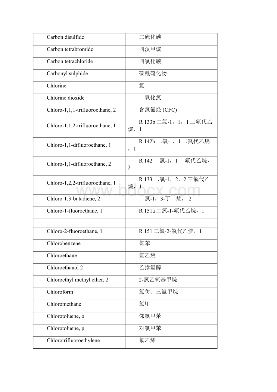 常见的挥发性有机物表Word文档格式.docx_第3页