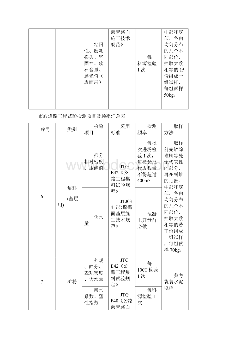 市政道路工程试验检测项目及频率汇总表Word格式文档下载.docx_第3页