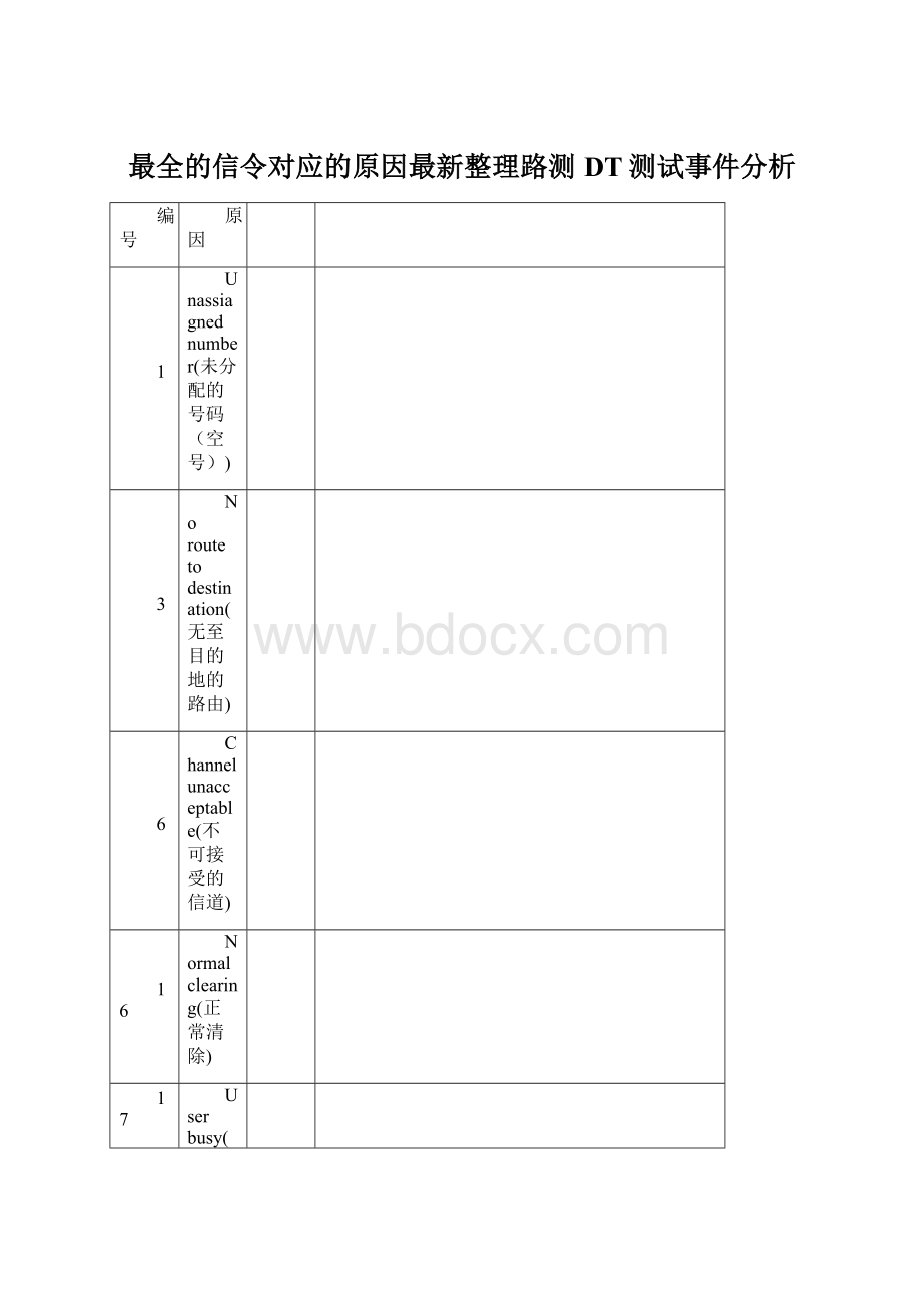 最全的信令对应的原因最新整理路测DT测试事件分析Word格式.docx_第1页