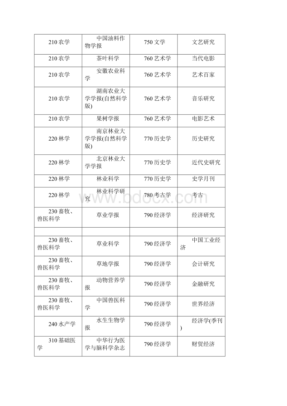 武大版核心期刊RCCSE.docx_第3页